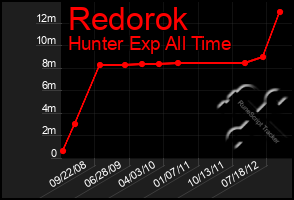 Total Graph of Redorok