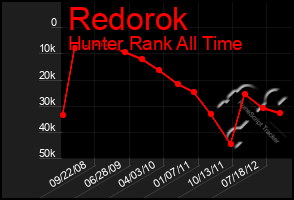 Total Graph of Redorok