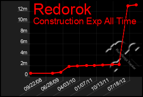 Total Graph of Redorok