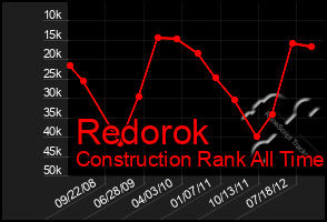 Total Graph of Redorok