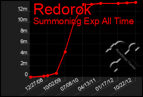 Total Graph of Redorok