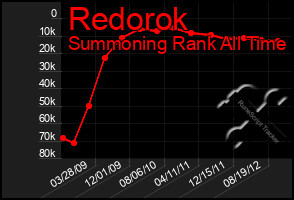 Total Graph of Redorok