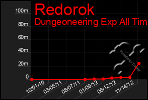 Total Graph of Redorok