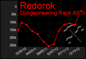 Total Graph of Redorok