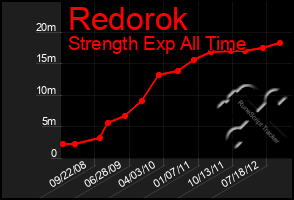 Total Graph of Redorok