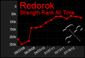 Total Graph of Redorok