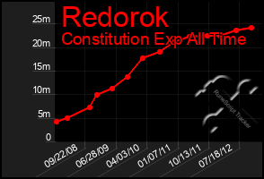 Total Graph of Redorok