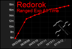 Total Graph of Redorok