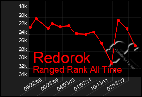 Total Graph of Redorok