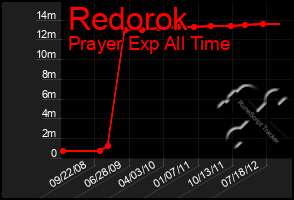 Total Graph of Redorok