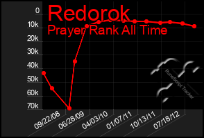 Total Graph of Redorok