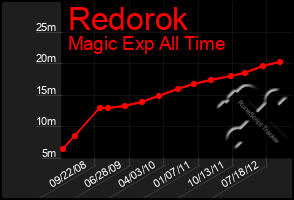 Total Graph of Redorok