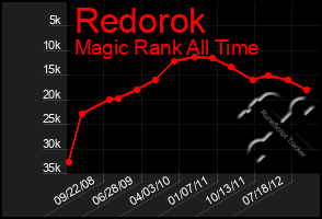 Total Graph of Redorok