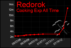 Total Graph of Redorok