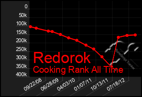 Total Graph of Redorok