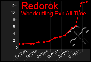 Total Graph of Redorok