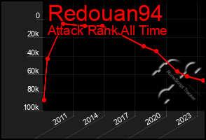 Total Graph of Redouan94