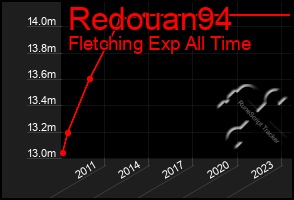 Total Graph of Redouan94