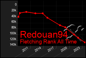 Total Graph of Redouan94