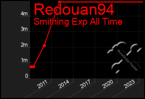 Total Graph of Redouan94