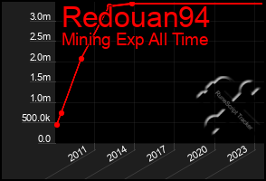 Total Graph of Redouan94