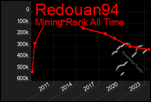 Total Graph of Redouan94