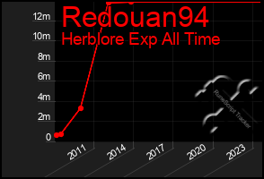 Total Graph of Redouan94