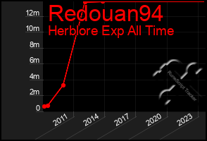 Total Graph of Redouan94