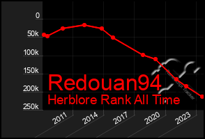 Total Graph of Redouan94