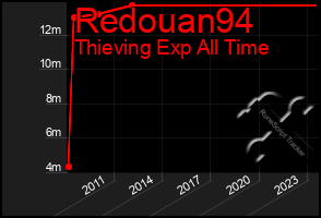 Total Graph of Redouan94