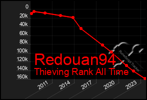 Total Graph of Redouan94