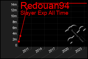 Total Graph of Redouan94