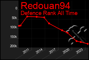 Total Graph of Redouan94