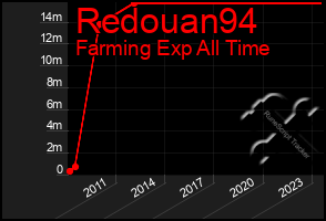 Total Graph of Redouan94