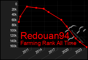 Total Graph of Redouan94