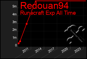 Total Graph of Redouan94