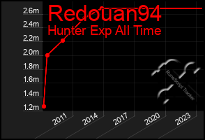 Total Graph of Redouan94