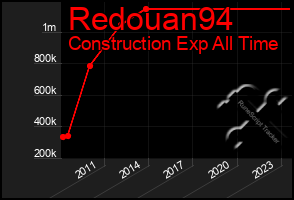 Total Graph of Redouan94