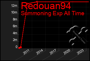 Total Graph of Redouan94