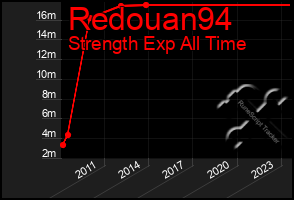 Total Graph of Redouan94