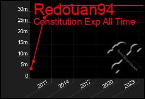 Total Graph of Redouan94