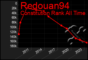 Total Graph of Redouan94