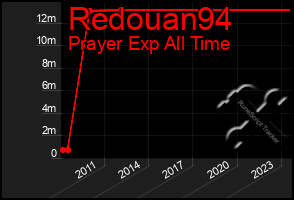 Total Graph of Redouan94