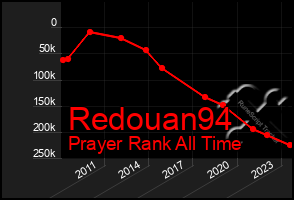 Total Graph of Redouan94