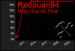 Total Graph of Redouan94