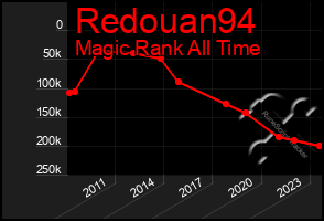 Total Graph of Redouan94