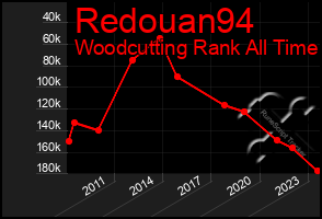 Total Graph of Redouan94