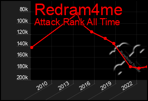 Total Graph of Redram4me