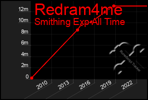 Total Graph of Redram4me