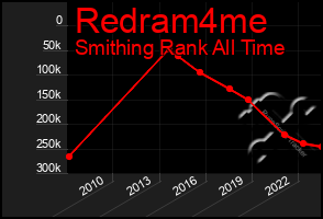 Total Graph of Redram4me